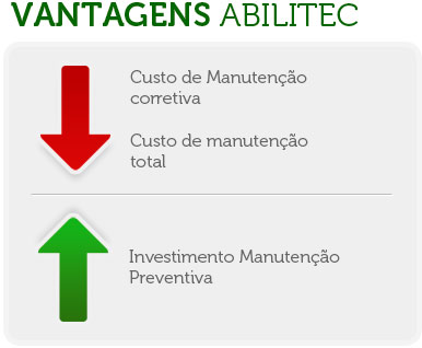 Vantagens Abilitec